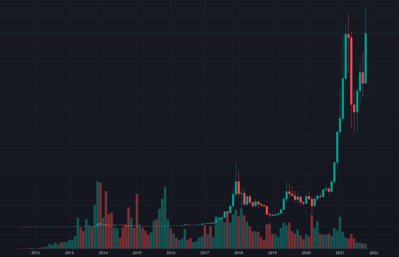 Bitcoin over time