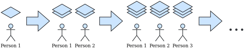 A visual representation of the though experiment mentioned above up to three people