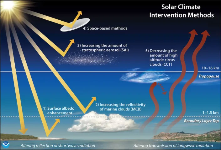 Some potential methods limiting the amount of solar energy in the atmosphere. 