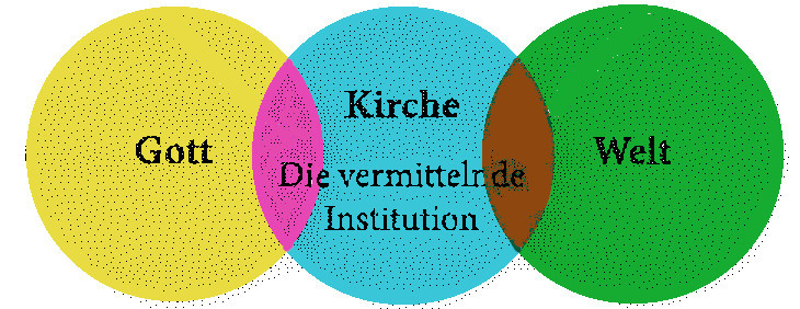 Diagramm zu dualistischer Frömmigkeit nach A. Hirsch