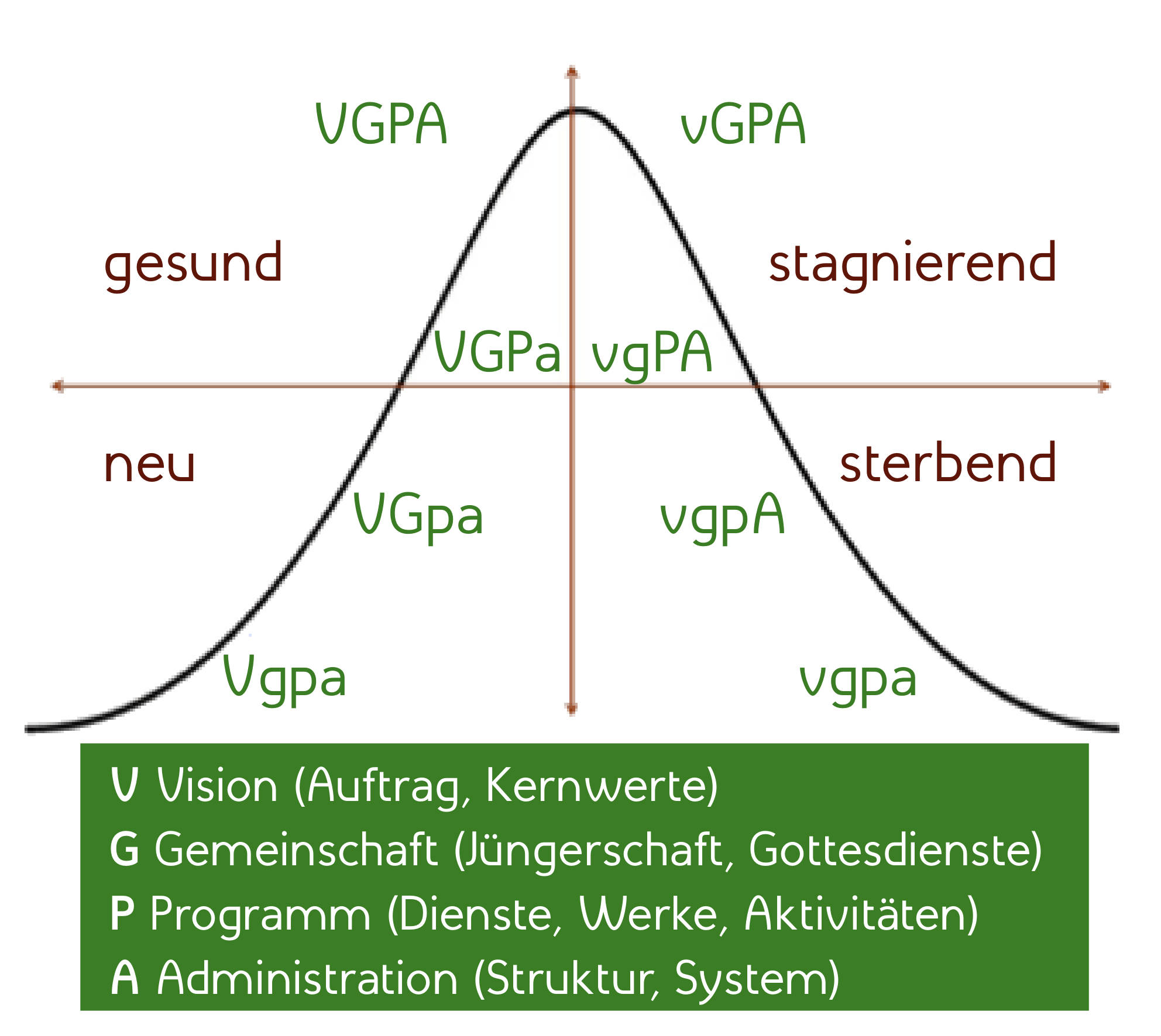 Modell zum Lebenszyklus von Gemeinde von Saarinen
