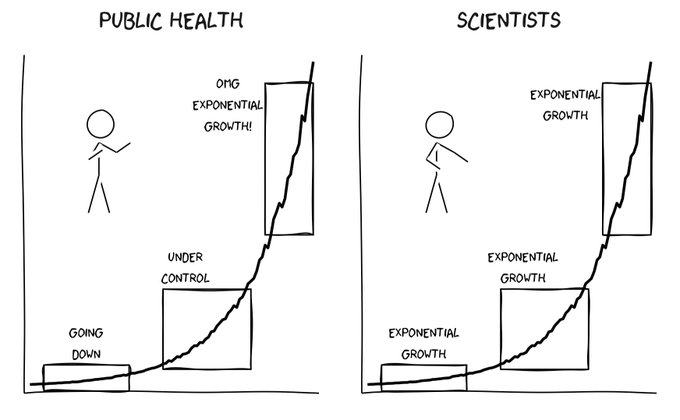 A picture showing two identical exponential curves side by side. They have three marked parts. A stick figure on the left is labeled “public health” and identifies the early part of the function as “going down”, the middle part as “under control” and the right part as “OMG exponential growth”. A stick figure on the right chart is labeled “scientists” and identifies all three parts as “exponential growth”