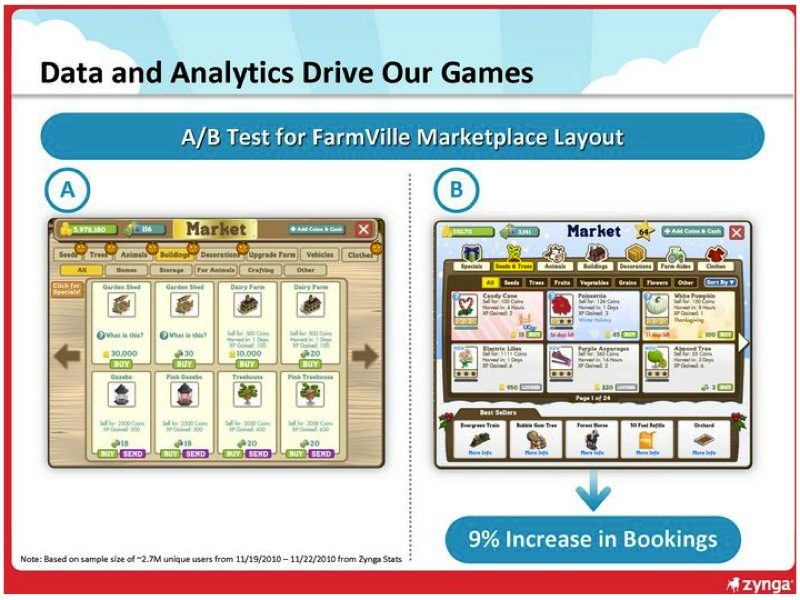 slide que retrata como dados e estatísticas orientam o desenvolvimento de FarmVille (2009)