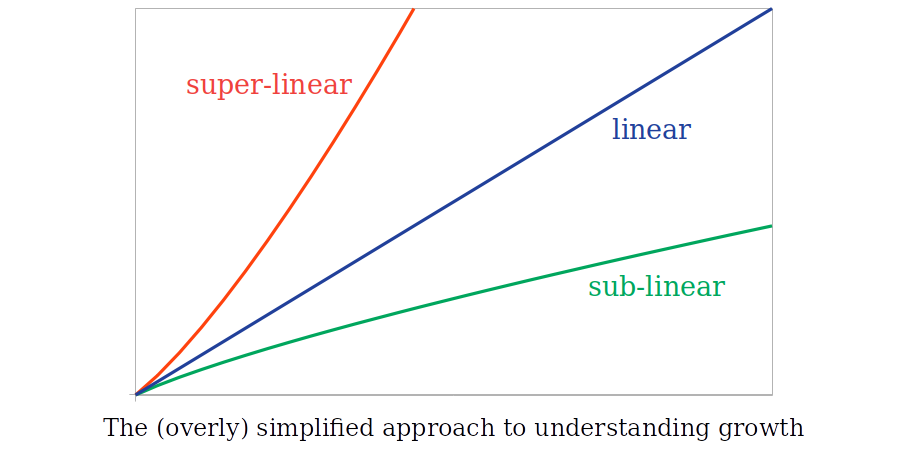 A visual representation of the three growth categories mentioned above. The caption calls it: The (overly) simplified approach to understanding growth.