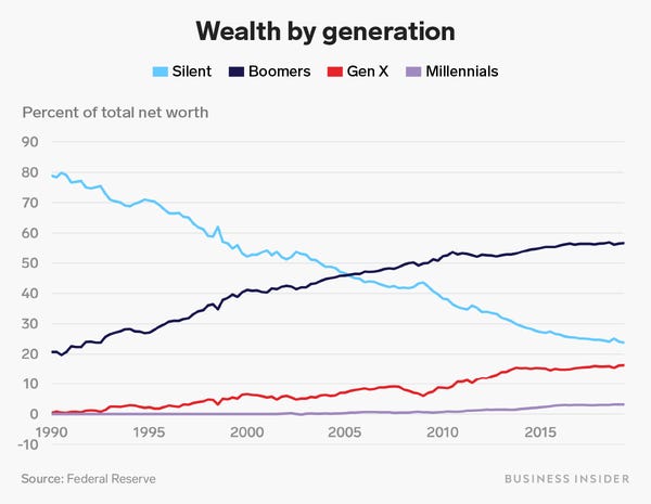 wealth by generation graph showing boomers having almost 60% of the total wealth