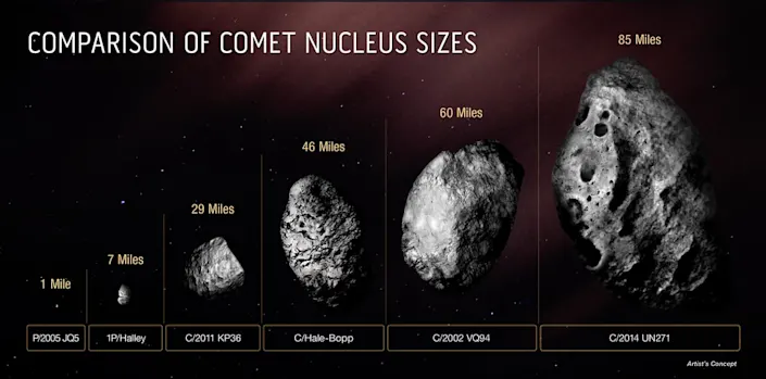A size comparison of the Benardinelli-Bernstein comet’s nucleus to other notable comets.