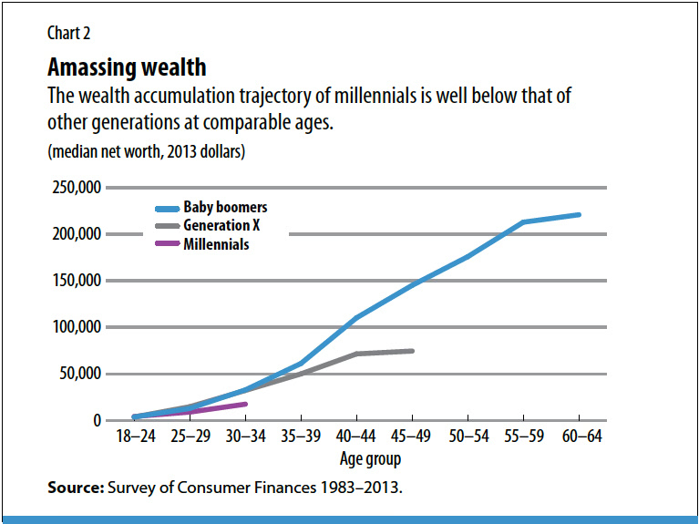 wealth accumulation for boomers far outpaces that of Gen X and Millenials