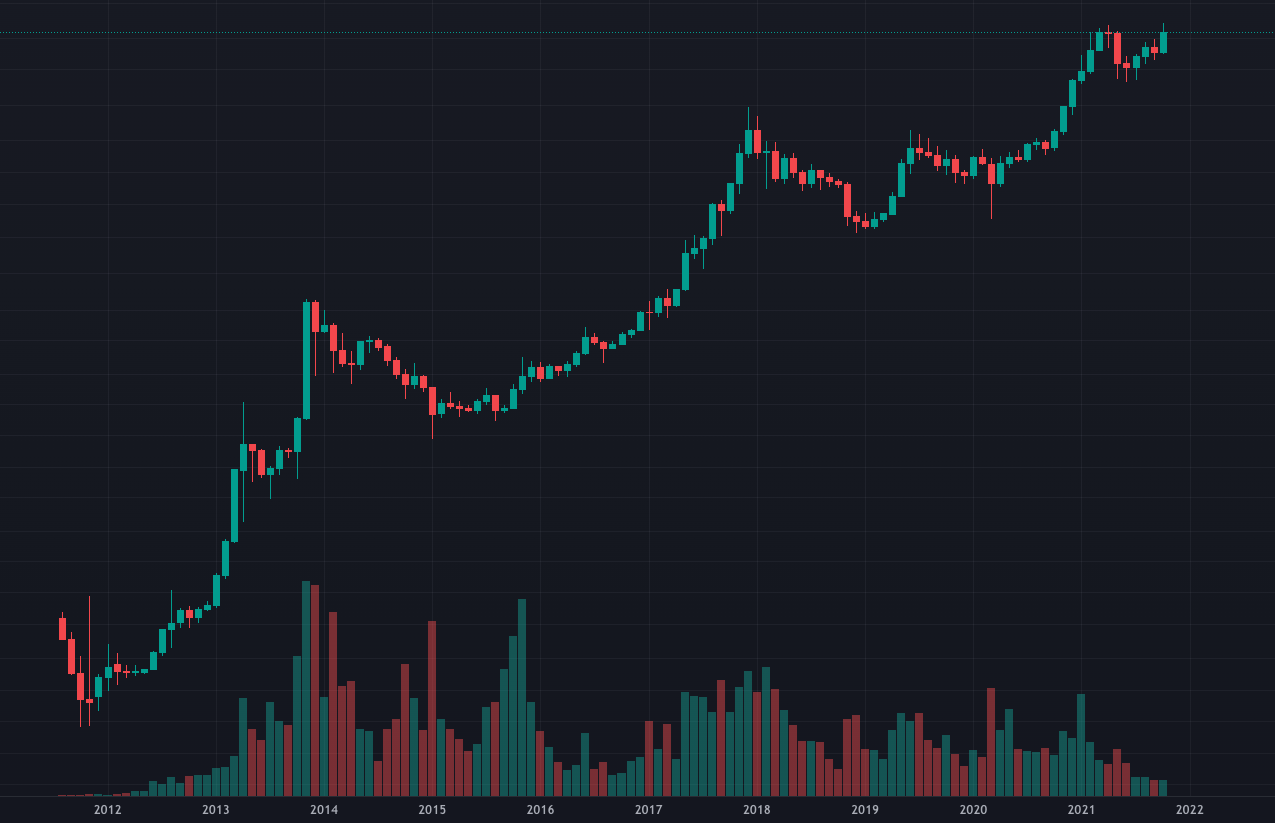 Bitcoin over time - logarithmic