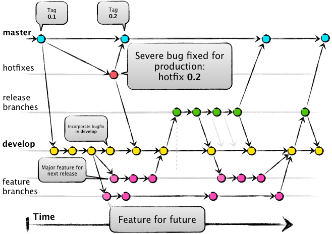 Git flow